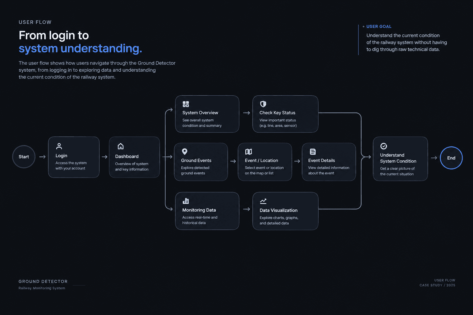 User flow of the KAI Ground Detector monitoring dashboard