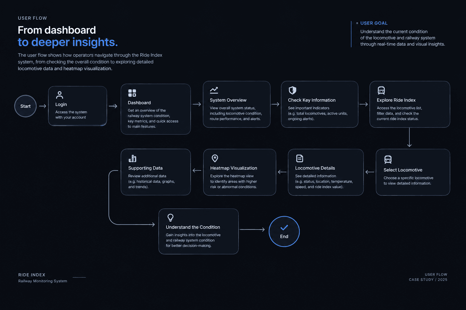 User flow illustrating the journey from generator monitoring to playback and interactive learning tools.