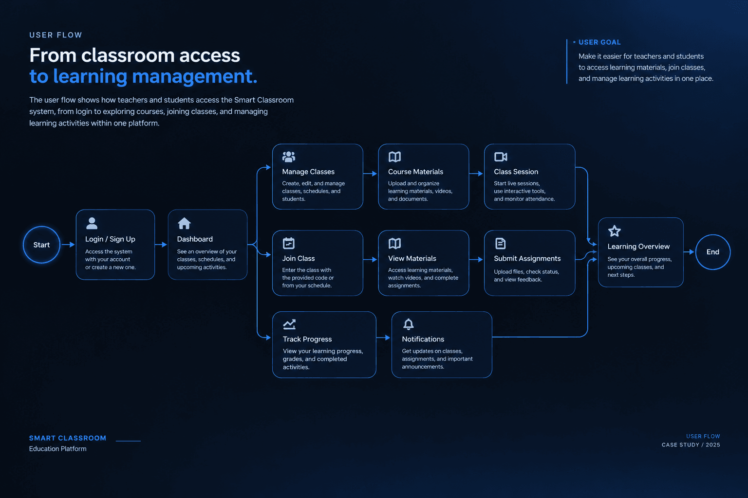 User flow illustrating the journey from generator monitoring to playback and interactive learning tools.